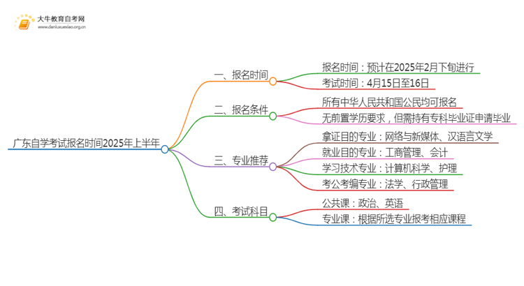 广东自学考试报名时间2025年上半年（新发布）思维导图