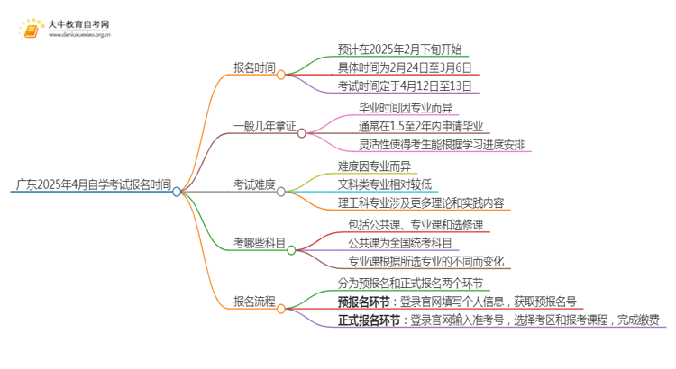 广东2025年4月自学考试报名时间（附入口）思维导图