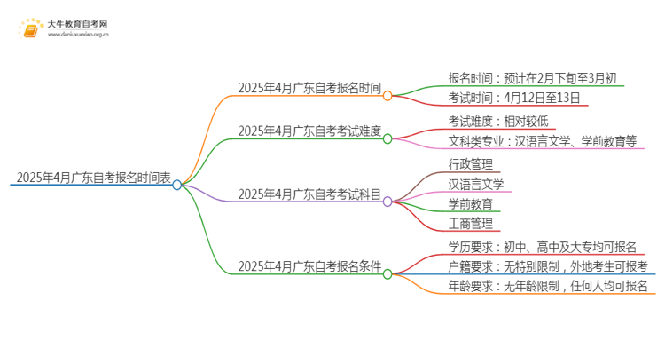 2025年4月广东自考大专证报名时间是多少思维导图