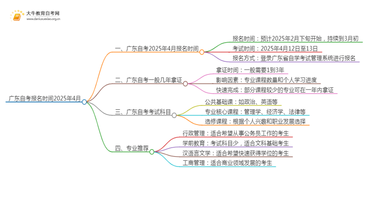 2025年4月广东自考报名时间表（最新）思维导图