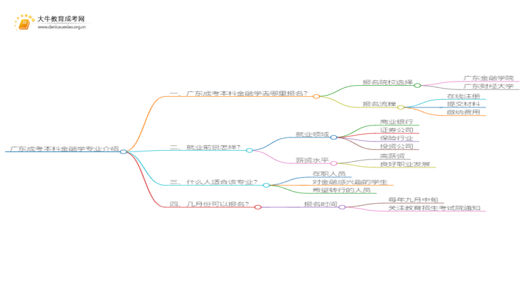 广东成考本科金融学专业介绍 含金量高！好考！思维导图