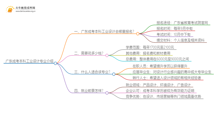 广东成考本科工业设计专业介绍 含金量高！好考！思维导图