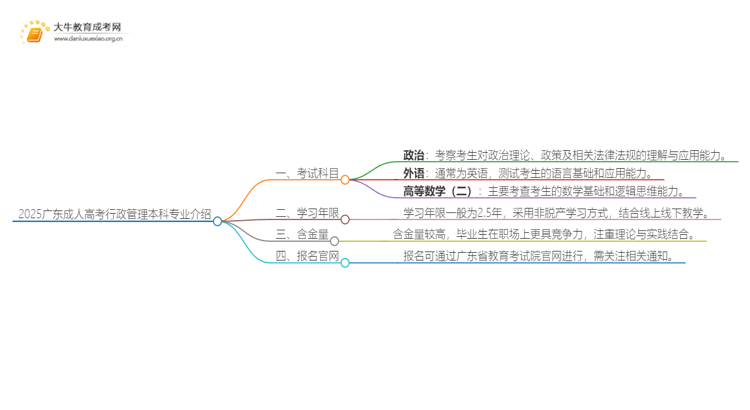 2025广东成人高考行政管理本科专业介绍（+科目）思维导图