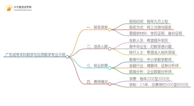 广东成考本科数学与应用数学专业介绍 含金量高！好考！思维导图