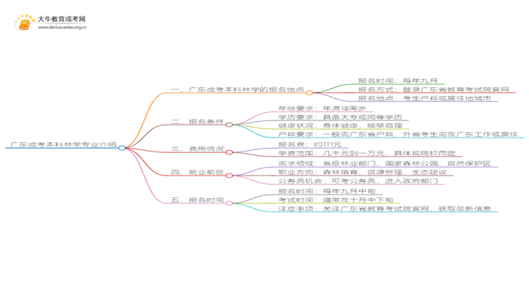广东成考本科林学专业介绍 含金量高！好考！思维导图