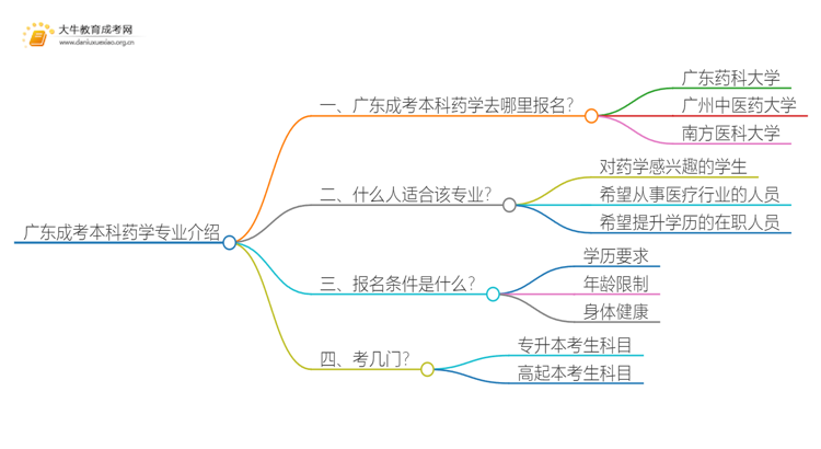 广东成考本科药学专业介绍 含金量高！好考！思维导图