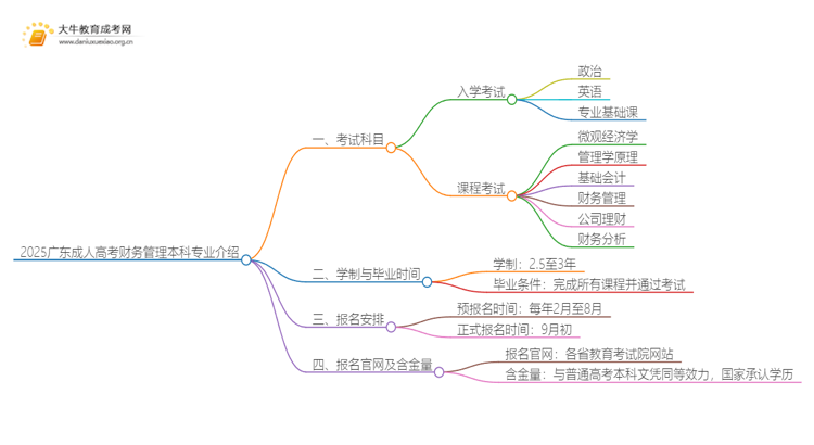 2025广东成人高考财务管理本科专业介绍（+科目）思维导图