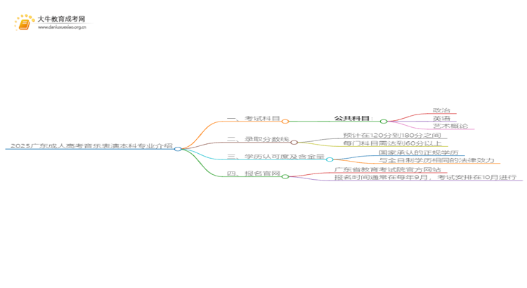 2025广东成人高考音乐表演本科专业介绍（+科目）思维导图