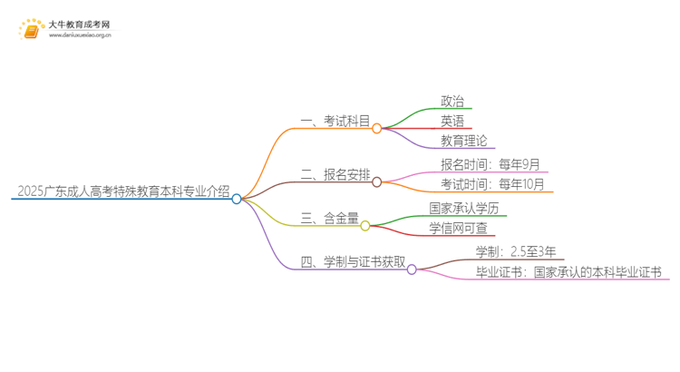 2025广东成人高考特殊教育本科专业介绍（+科目）思维导图
