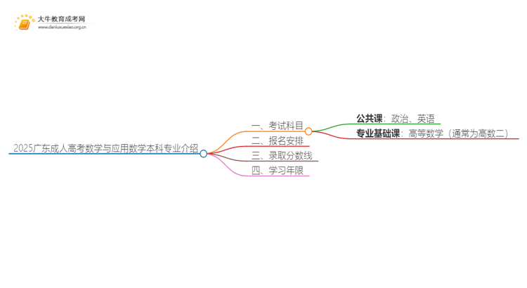 2025广东成人高考数学与应用数学本科专业介绍（+科目）思维导图