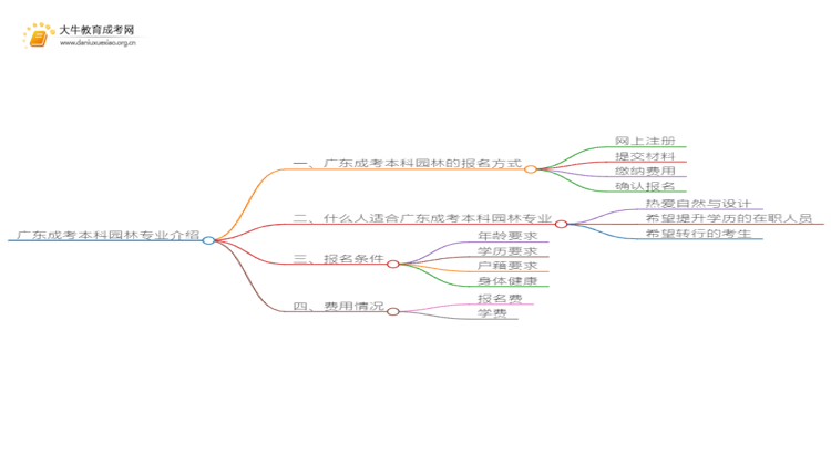 广东成考本科园林专业介绍 含金量高！好考！思维导图