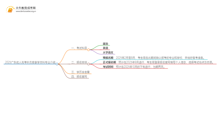 2025广东成人高考针灸推拿学本科专业介绍（+科目）思维导图