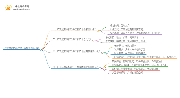 广东成考本科软件工程技术专业介绍 含金量高！好考！思维导图