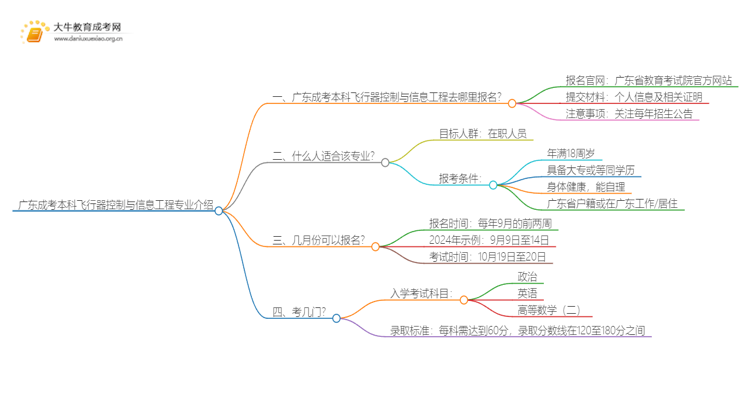 广东成考本科飞行器控制与信息工程专业介绍 含金量高！好考！思维导图