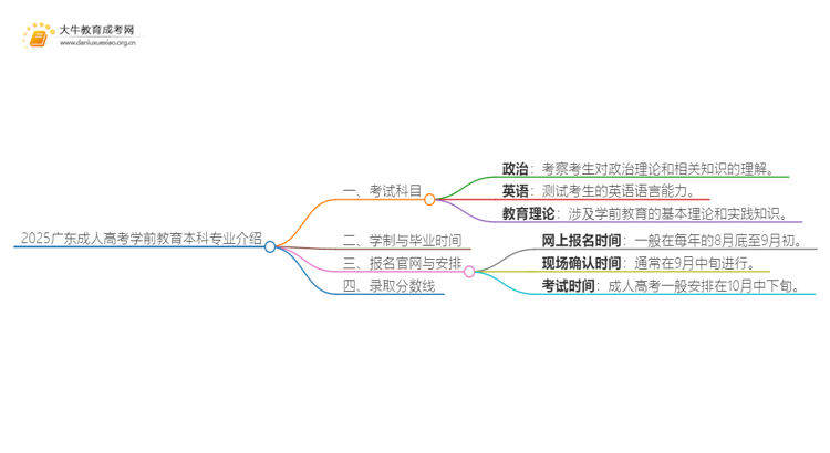 2025广东成人高考学前教育本科专业介绍（+科目）思维导图