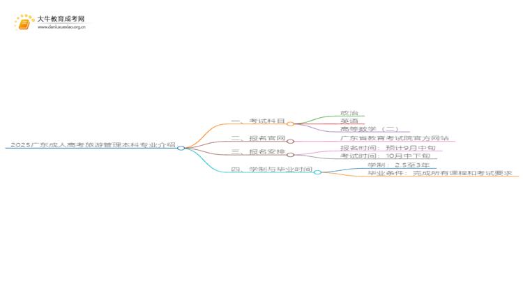 2025广东成人高考旅游管理本科专业介绍（+科目）思维导图
