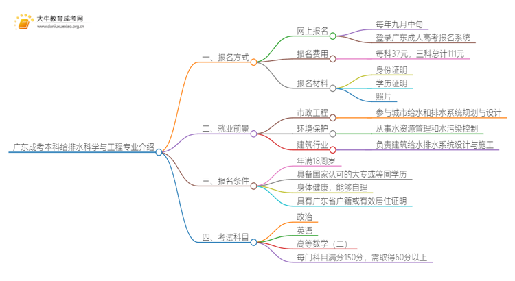 广东成考本科给排水科学与工程专业介绍 含金量高！好考！思维导图
