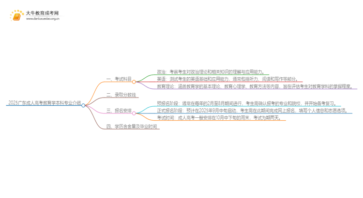2025广东成人高考教育学本科专业介绍（+科目）思维导图