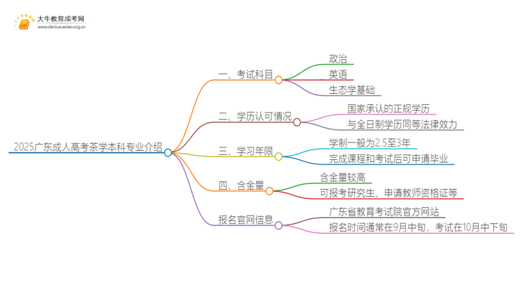 2025广东成人高考茶学本科专业介绍（+科目）思维导图