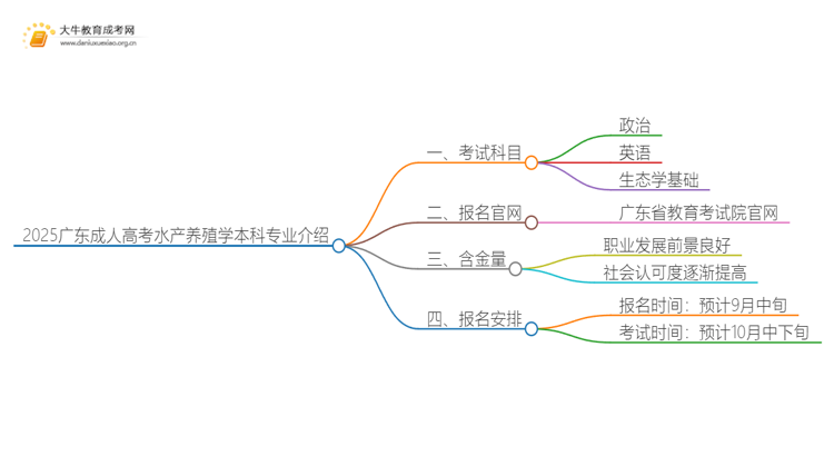 2025广东成人高考水产养殖学本科专业介绍（+科目）思维导图