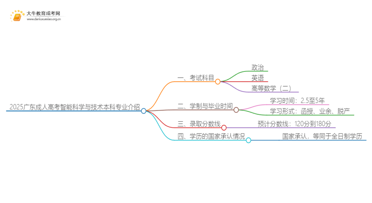 2025广东成人高考智能科学与技术本科专业介绍（+科目）思维导图
