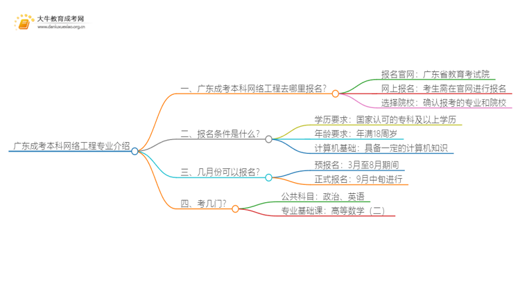 广东成考本科网络工程专业介绍 含金量高！好考！思维导图
