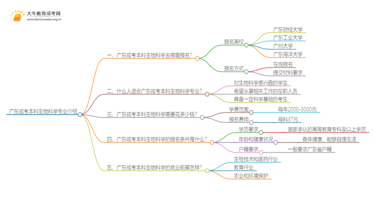 广东成考本科生物科学专业介绍 含金量高!好考!思维导图