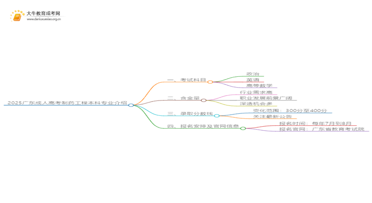 2025广东成人高考制药工程本科专业介绍（+科目）思维导图