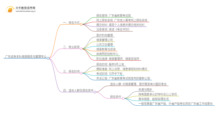 广东成考本科健康服务与管理专业介绍 含金量高！好考！思维导图