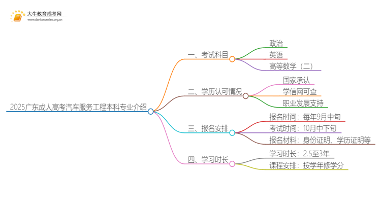 2025广东成人高考汽车服务工程本科专业介绍（+科目）思维导图