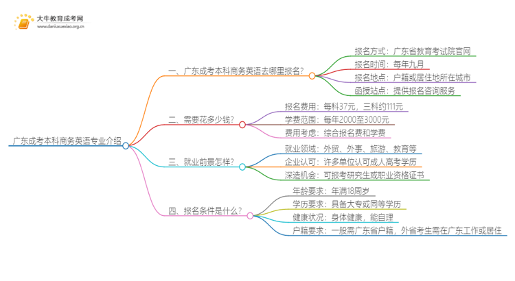 广东成考本科商务英语专业介绍 含金量高！好考！思维导图