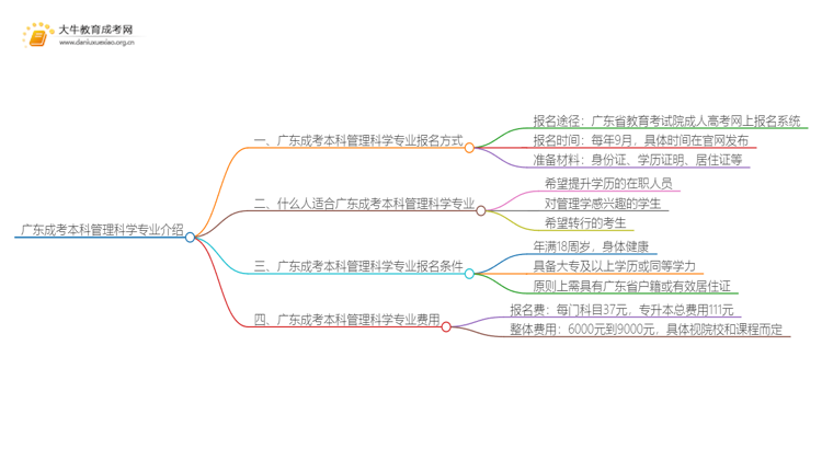 广东成考本科管理科学专业介绍 含金量高！好考！思维导图