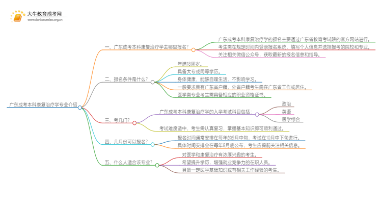 广东成考本科康复治疗学专业介绍 含金量高！好考！思维导图