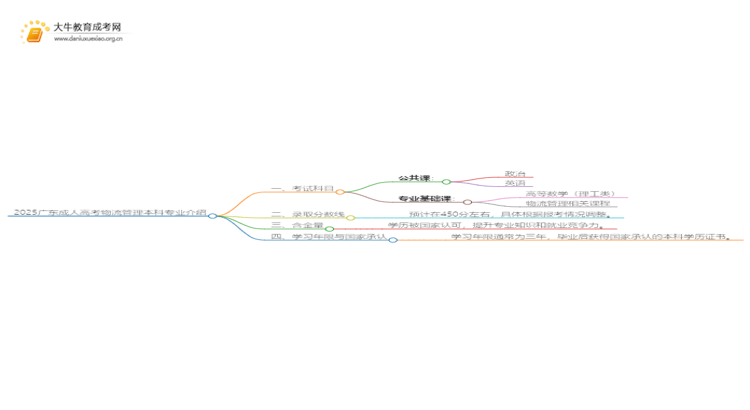 2025广东成人高考物流管理本科专业介绍（+科目）思维导图