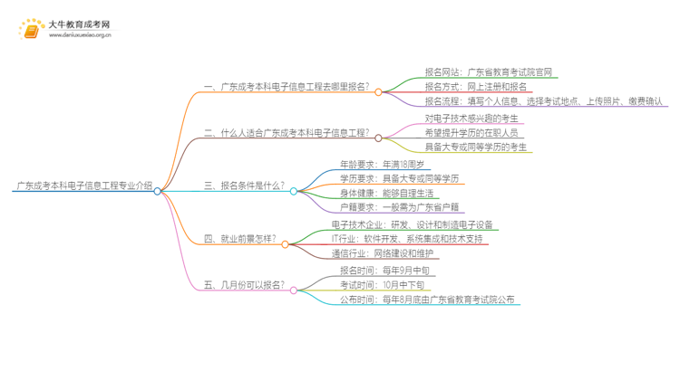 广东成考本科电子信息工程专业介绍 含金量高！好考！思维导图