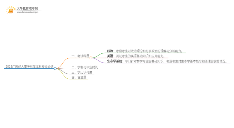 2025广东成人高考林学本科专业介绍（+科目）思维导图