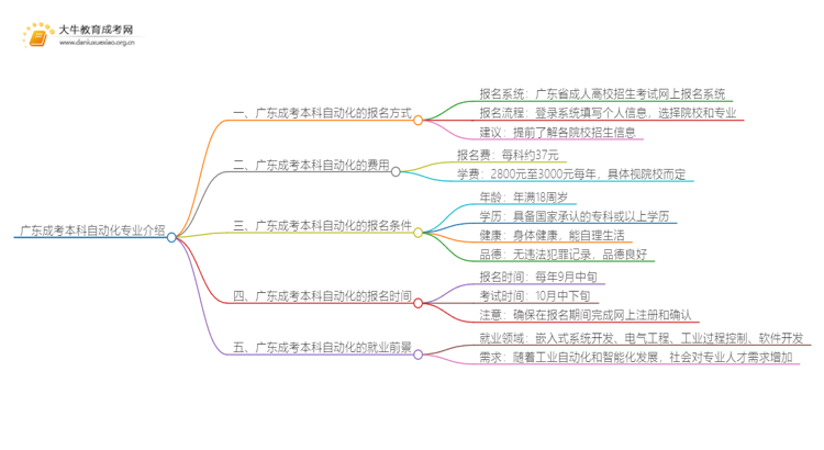 广东成考本科自动化专业介绍 含金量高！好考！思维导图