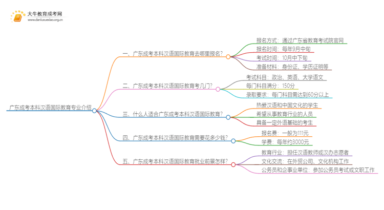 广东成考本科汉语国际教育专业介绍 含金量高！好考！思维导图