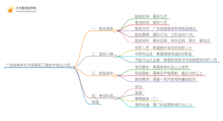 广东成考本科汽车服务工程技术专业介绍 含金量高！好考！思维导图
