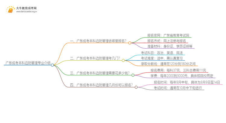 广东成考本科边防管理专业介绍 含金量高！好考！思维导图