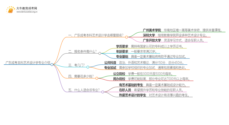 广东成考本科艺术设计学专业介绍 含金量高！好考！思维导图