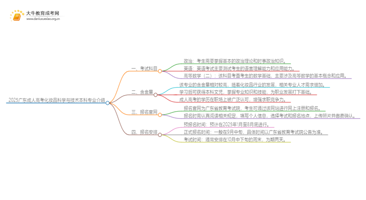 2025广东成人高考化妆品科学与技术本科专业介绍（+科目）思维导图