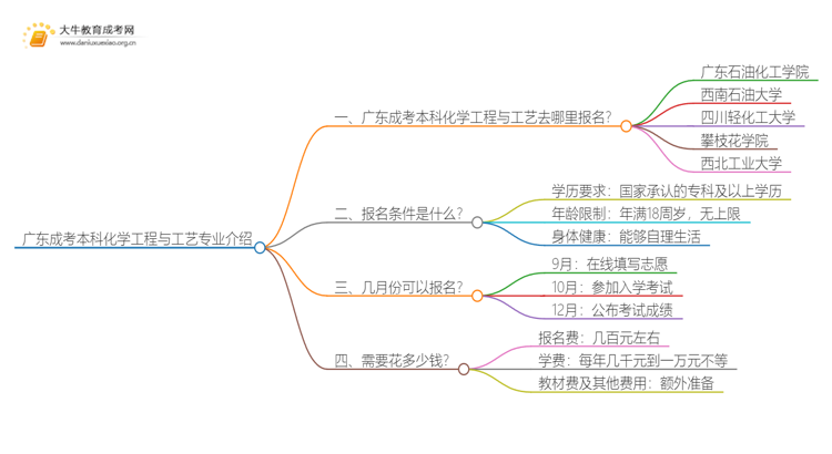 广东成考本科化学工程与工艺专业介绍 含金量高！好考！思维导图