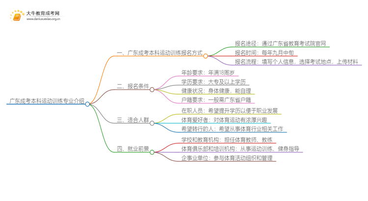 广东成考本科运动训练专业介绍 含金量高！好考！思维导图