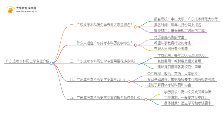 广东成考本科历史学专业介绍 含金量高！好考！思维导图