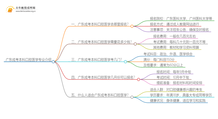 广东成考本科口腔医学专业介绍 含金量高！好考！思维导图