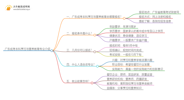 广东成考本科烹饪与营养教育专业介绍 含金量高！好考！思维导图