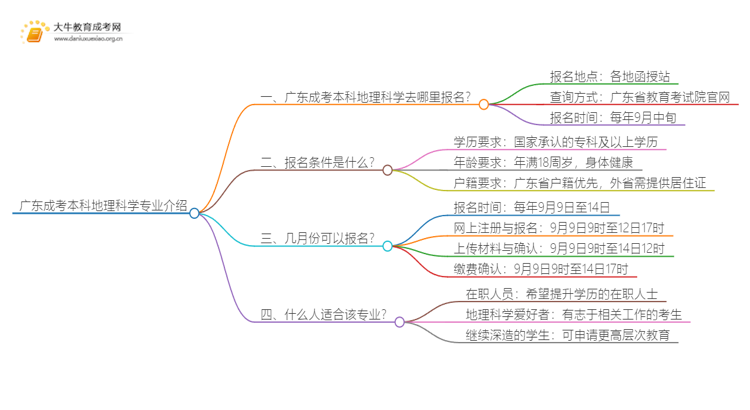 广东成考本科地理科学专业介绍 含金量高！好考！思维导图