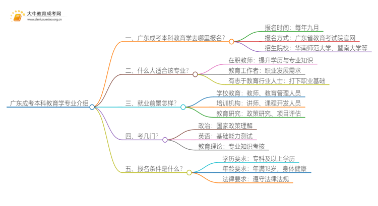 广东成考本科教育学专业介绍 含金量高！好考！思维导图