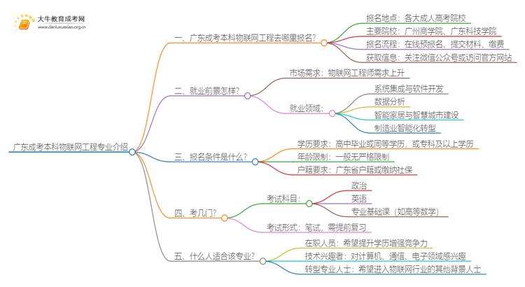 广东成考本科物联网工程专业介绍 含金量高！好考！思维导图